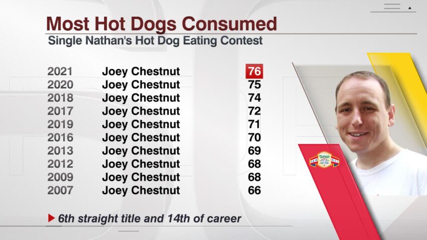 Record of Hot Dogs Eaten: The Definitive Guide to Competitive Eating