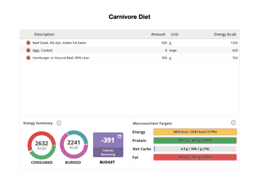 Carnivore Diet Hot Dogs: Are They REALLY Carnivore?