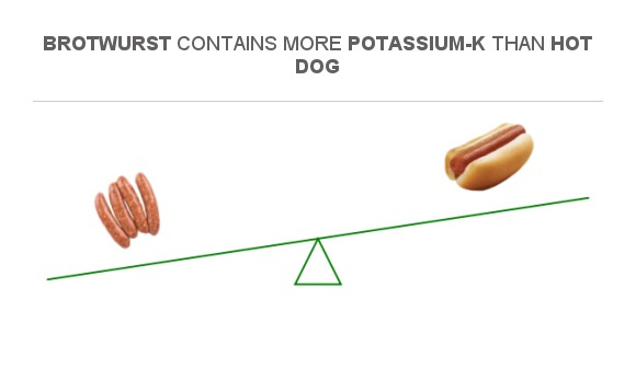 Potassium in a Hot Dog: Is There Any & Should You Care?