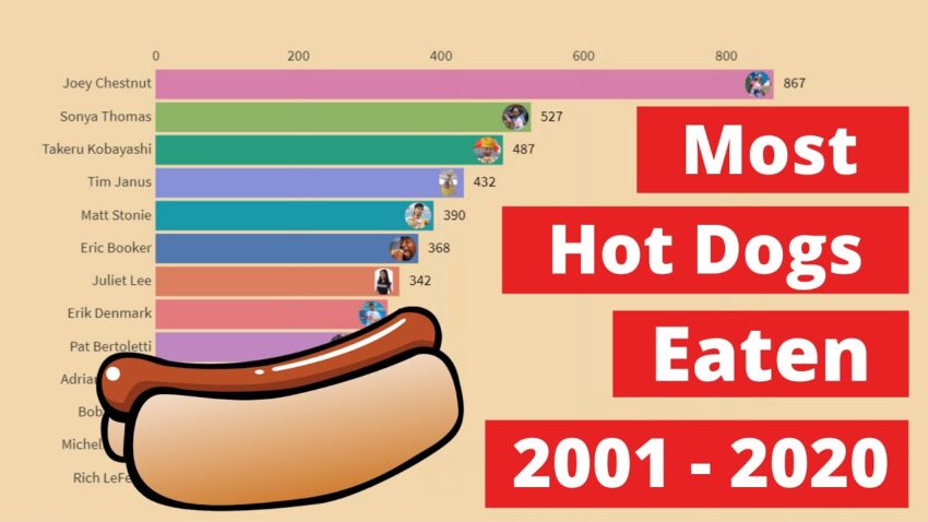 Nathan’s Hot Dog Eating Contest: The Ultimate Record & History